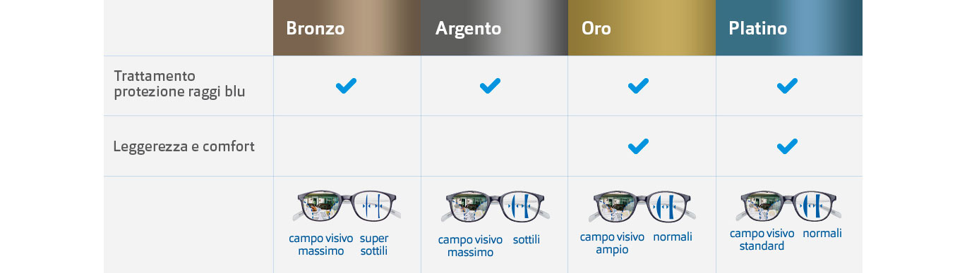 Grandvision Luce Blu Grandvision Prezzi Lenti Top 2025